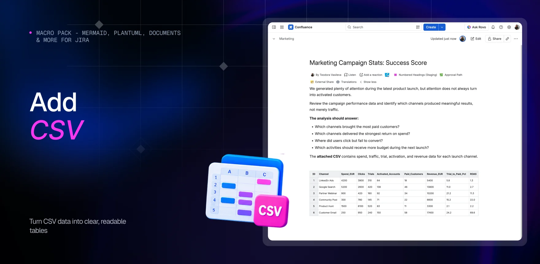 Macro Pack marketing banner headed “Add CSV”, showing a Confluence page titled “Marketing Campaign Stats: Success Score” with the CSV macro rendering a table of channels, spend, clicks, trials and revenue.