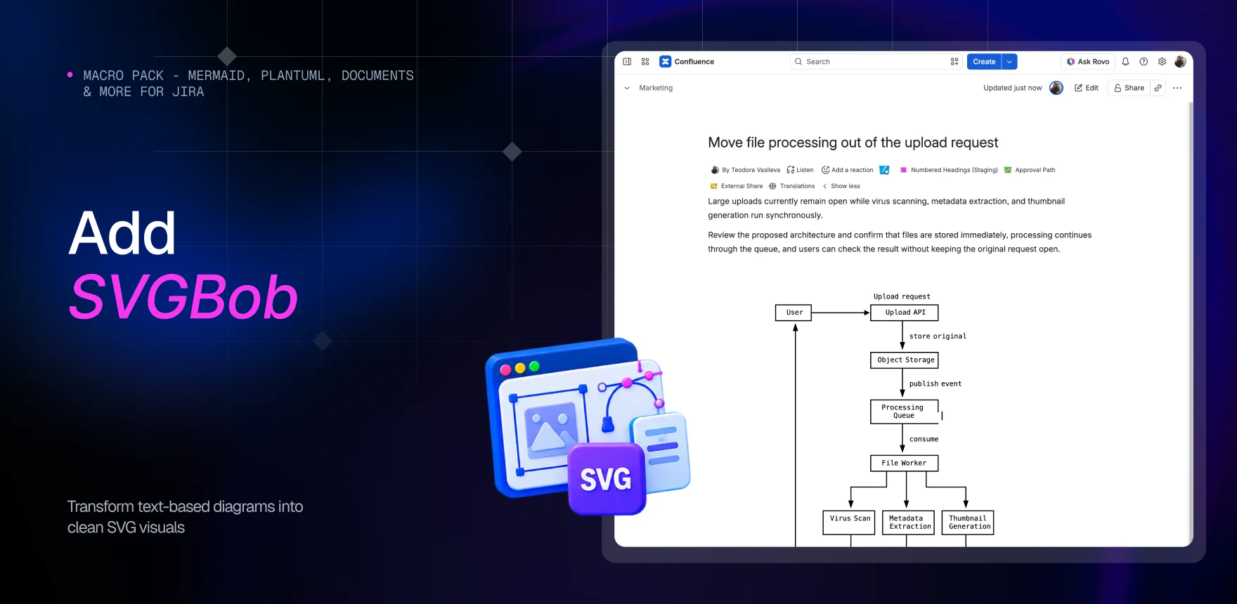 Macro Pack marketing banner headed “Add SVGBob”, showing a Confluence page titled “Move file processing out of the upload request” with the SVGBob macro rendering an ASCII-art architecture diagram of an upload API, object storage, a processing queue and workers.
